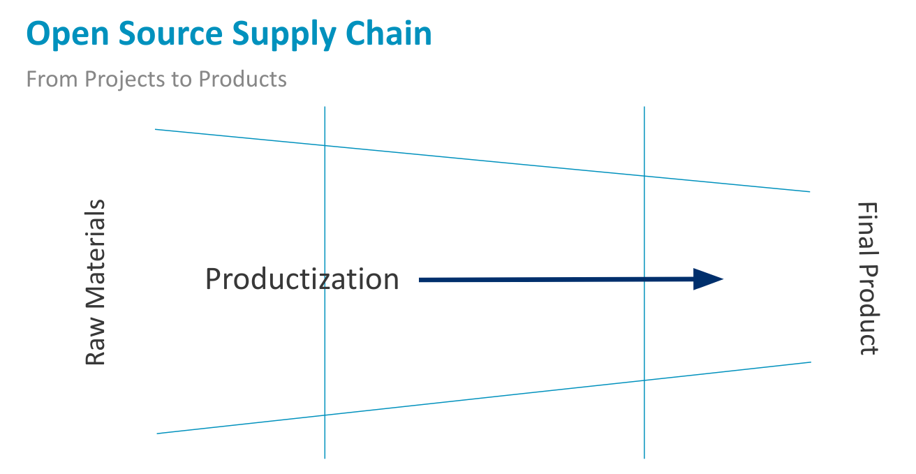 Diamgram of a supply chain funnel, showing raw materials on the left and finished product on the right. The title is "open source supply chain" with the subtitle "from projects to products"