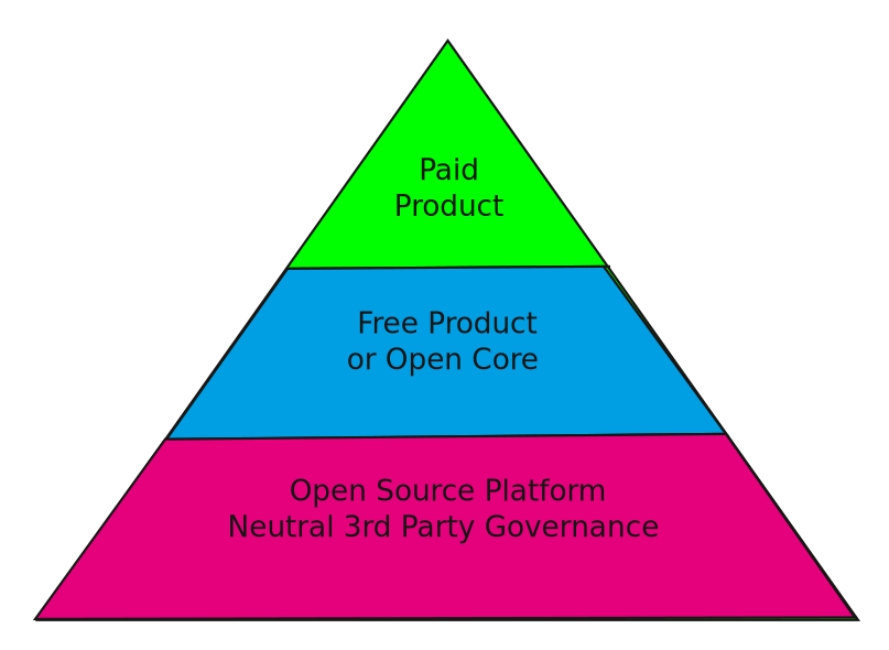 Triangle with 3 layers. At the top is "paid product". The middle layer is "Free Product or Open Core". And the bottom layer is "Open Source Platform Neutral 3rd Party Governance".
